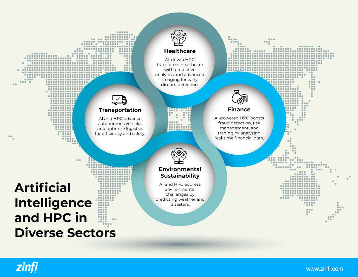 Infographic on how artificial intelligence and HPC is being used in diverse sectors