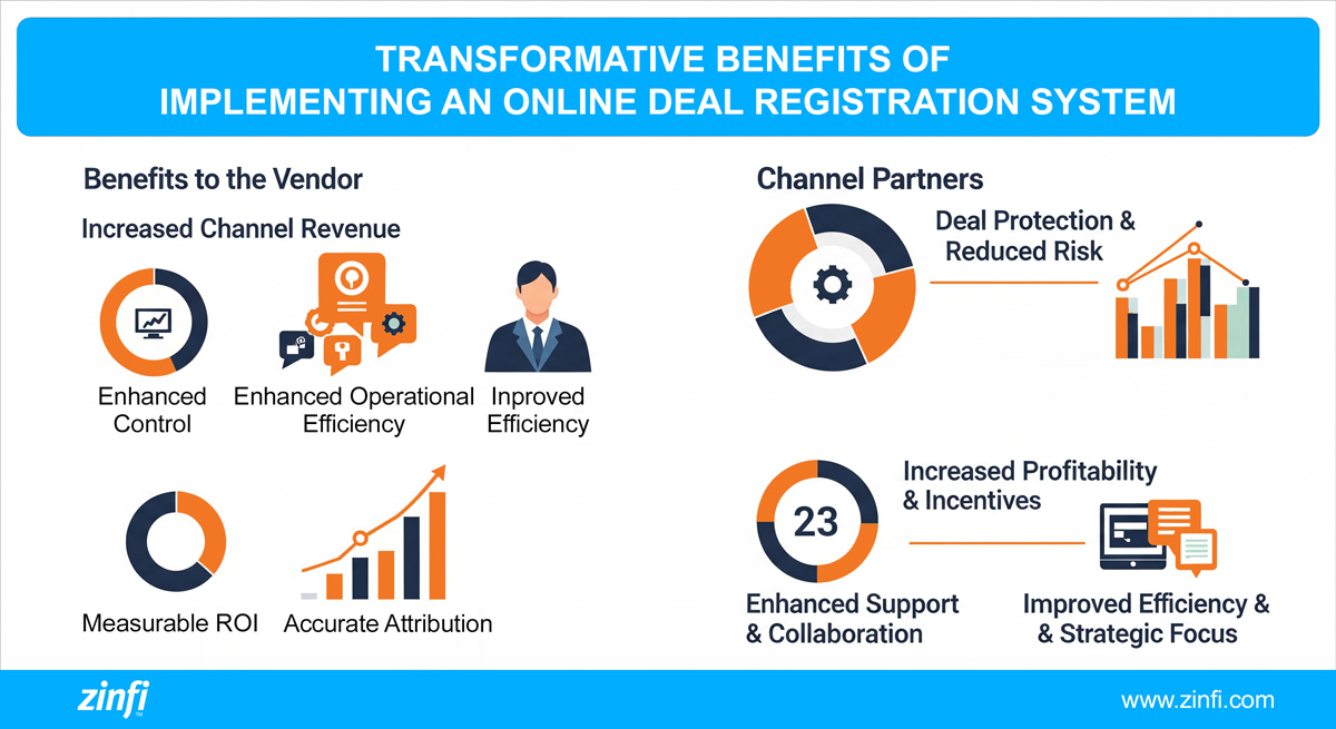 Inforgraphics showing the benefits of deal registration system.