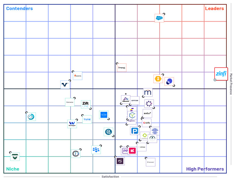 ZINFI Again Named “Leader” in G2’s Spring 2025 Grid Report for Partner Relationship Management Software