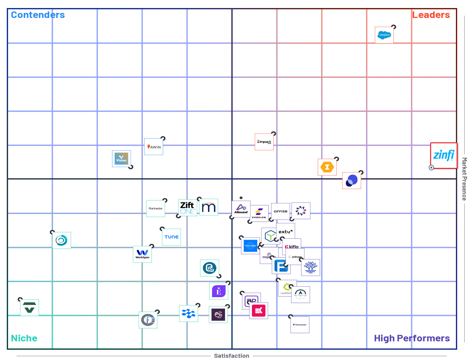 ZINFI Tops G2 Summer 2025 Partner Relationship Management Grid with Highest Customer Satisfaction Score