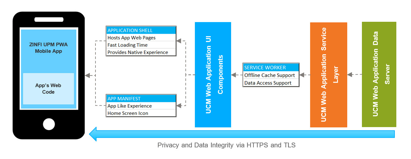 Mobile Ready New Age Mobile PWA Architecture