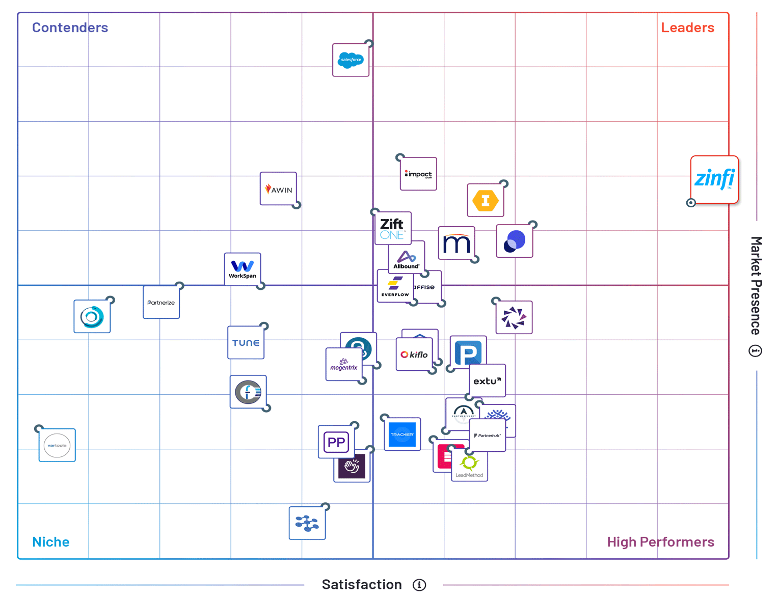 ZINFI Technologies Leads G2 Summer 2024 G2 Grid Report for Partner Management Software