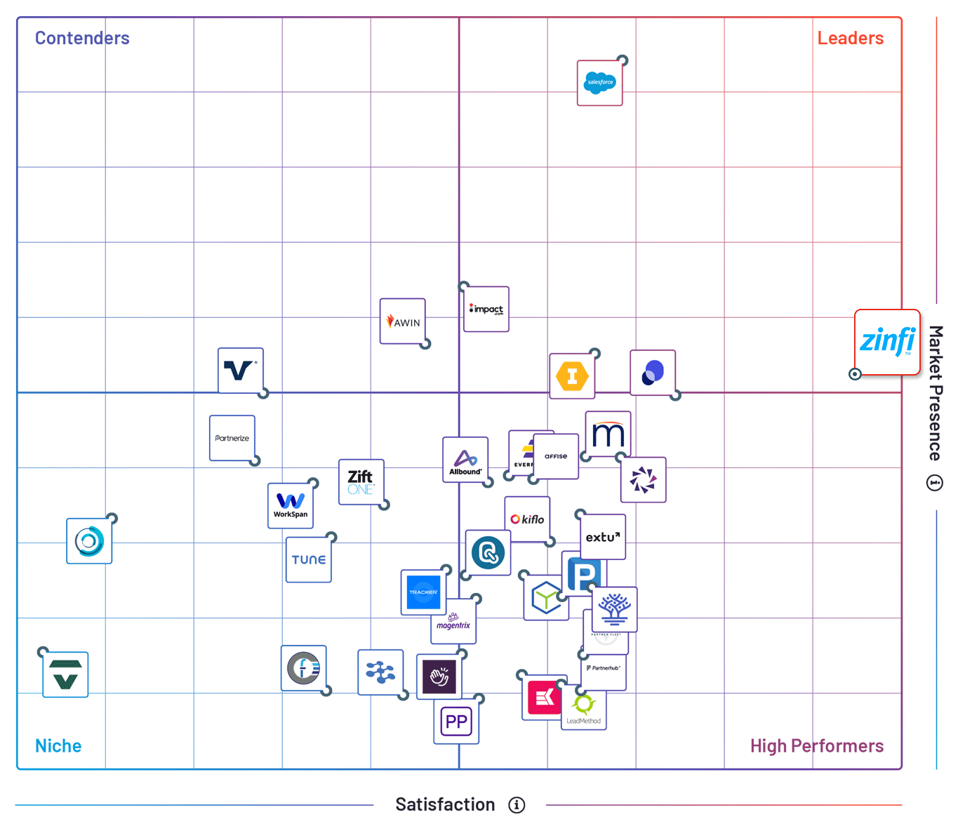 ZINFI Continues to Thrive as a “Leader” in G2’s Winter 2025 Grid Report for Partner Management Software