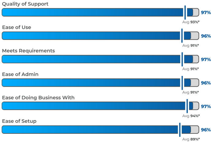 Partner Management Software G2 Summer 2025 Satisfaction Score